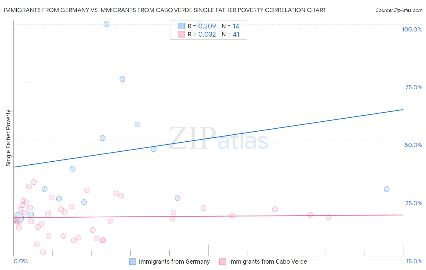 Immigrants from Germany vs Immigrants from Cabo Verde Single Father Poverty