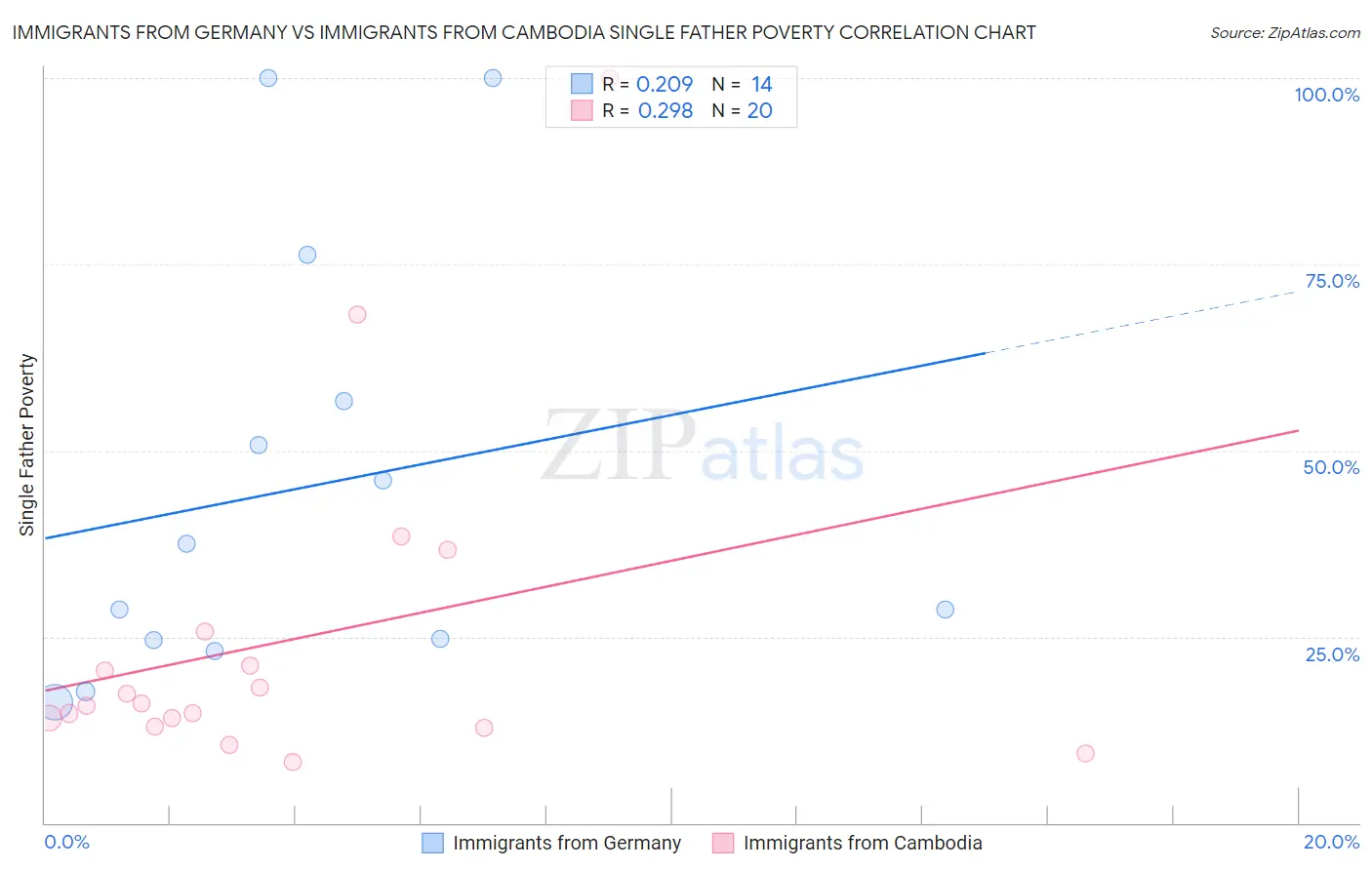 Immigrants from Germany vs Immigrants from Cambodia Single Father Poverty