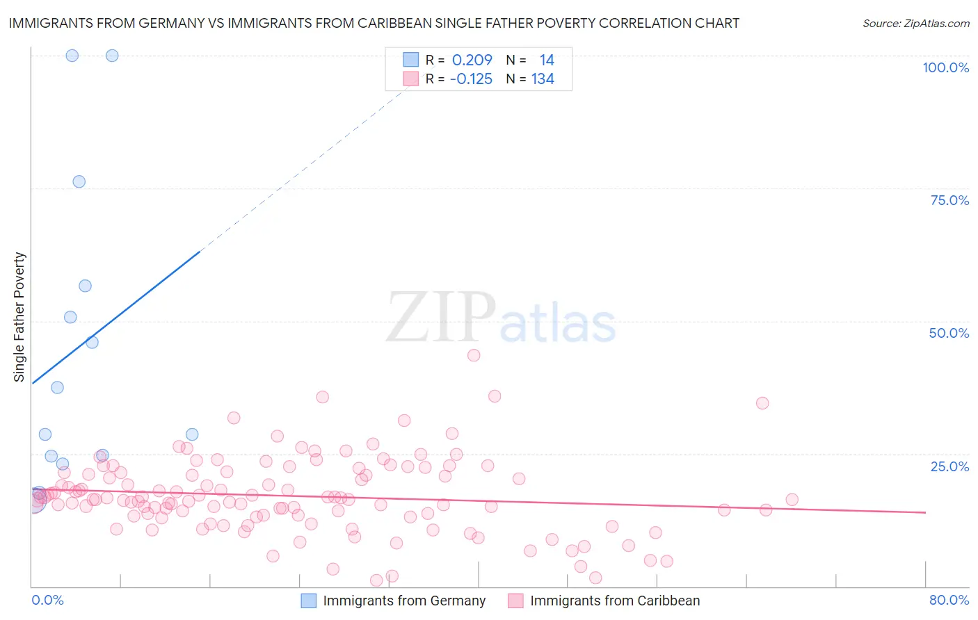 Immigrants from Germany vs Immigrants from Caribbean Single Father Poverty