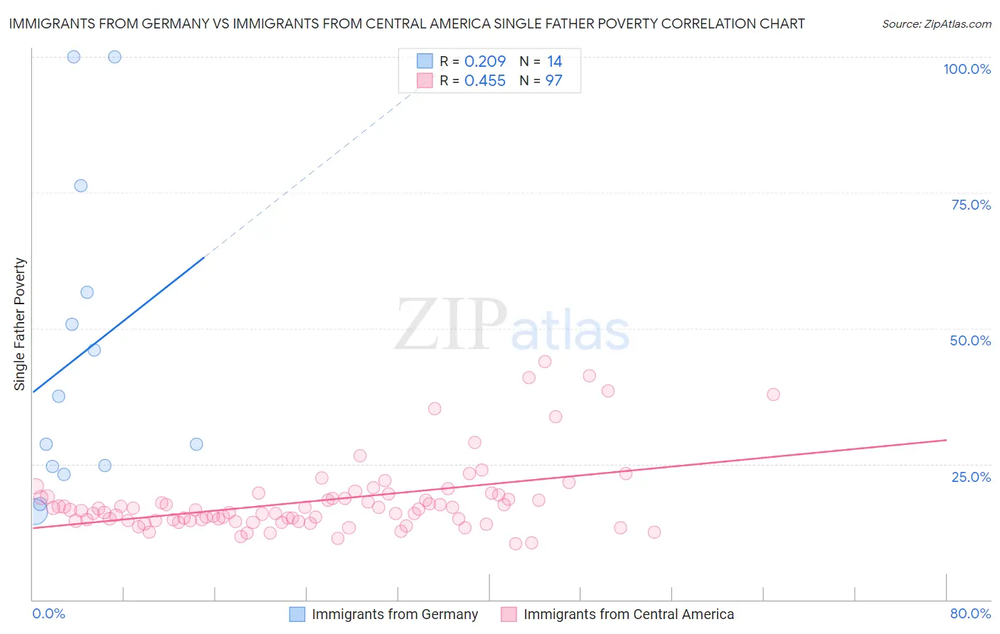 Immigrants from Germany vs Immigrants from Central America Single Father Poverty