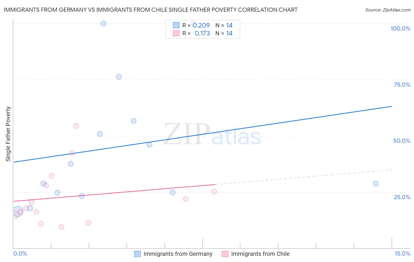 Immigrants from Germany vs Immigrants from Chile Single Father Poverty