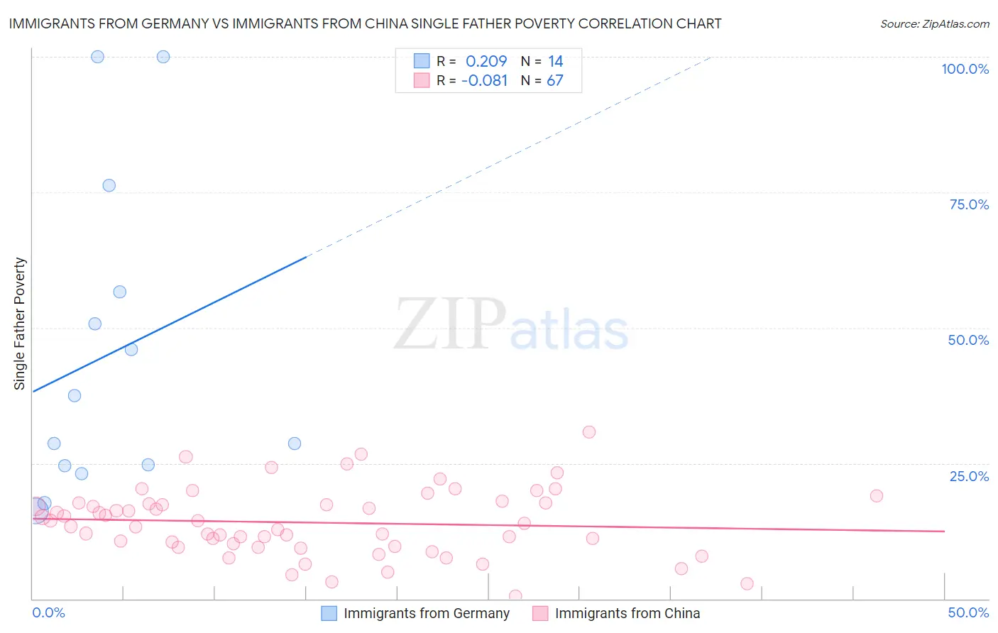 Immigrants from Germany vs Immigrants from China Single Father Poverty