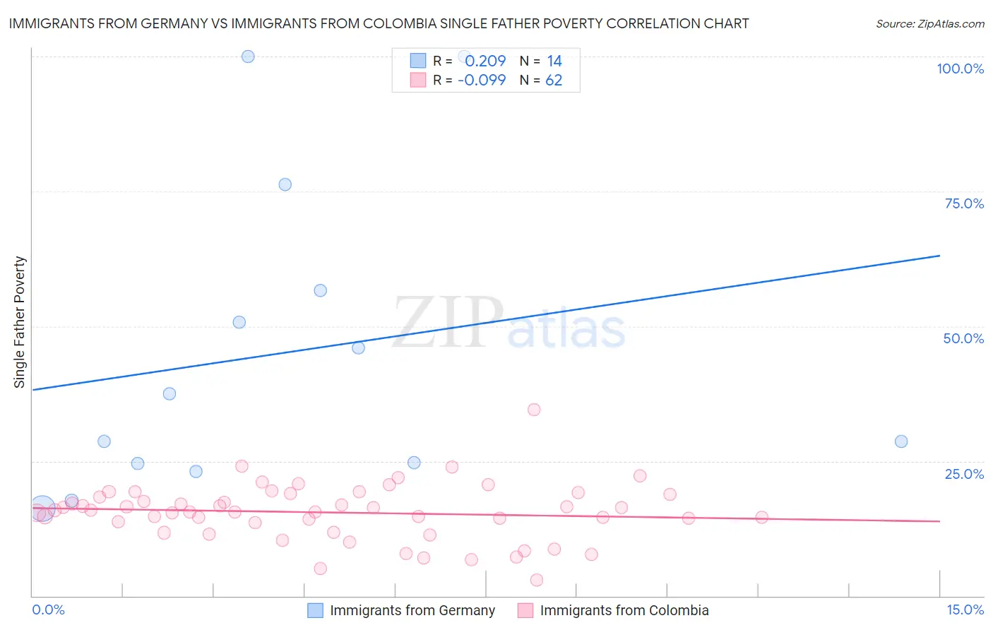 Immigrants from Germany vs Immigrants from Colombia Single Father Poverty