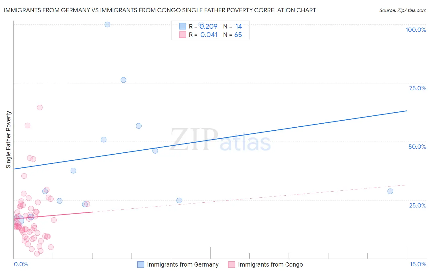 Immigrants from Germany vs Immigrants from Congo Single Father Poverty