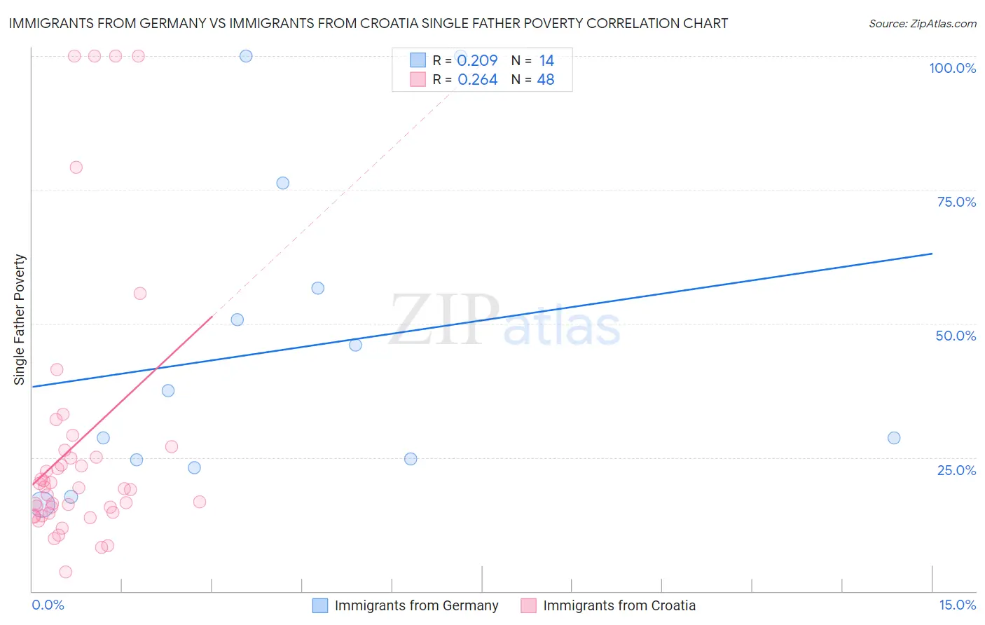 Immigrants from Germany vs Immigrants from Croatia Single Father Poverty