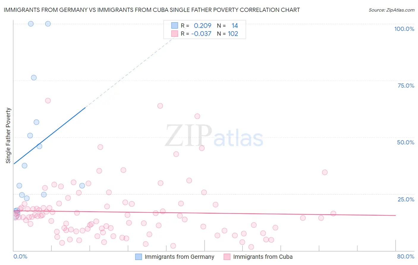 Immigrants from Germany vs Immigrants from Cuba Single Father Poverty