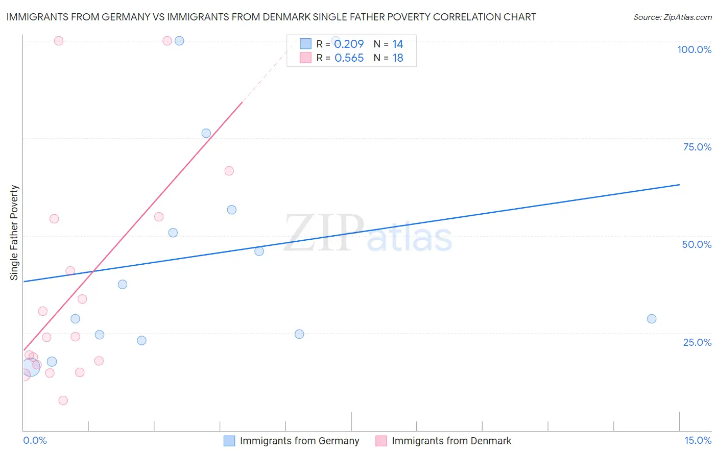 Immigrants from Germany vs Immigrants from Denmark Single Father Poverty