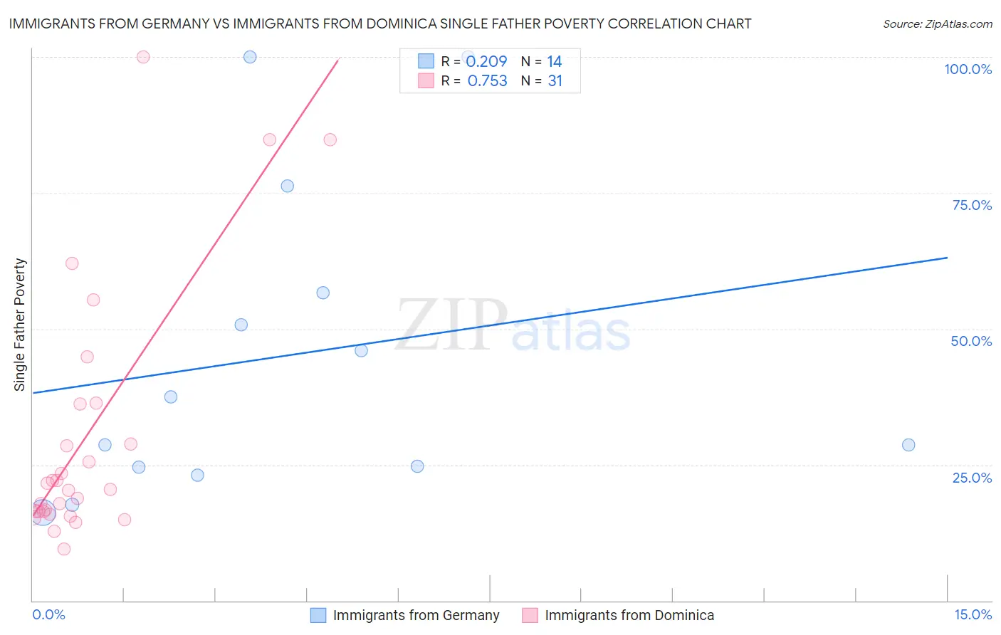 Immigrants from Germany vs Immigrants from Dominica Single Father Poverty