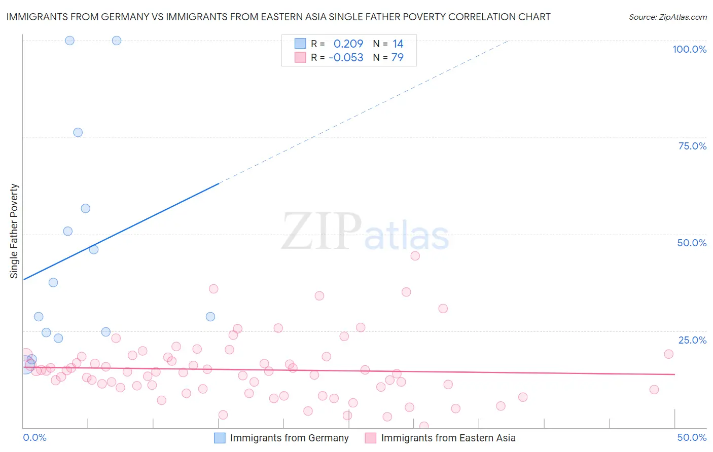 Immigrants from Germany vs Immigrants from Eastern Asia Single Father Poverty