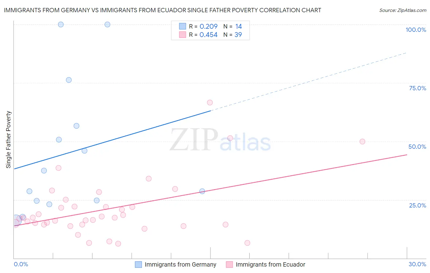 Immigrants from Germany vs Immigrants from Ecuador Single Father Poverty