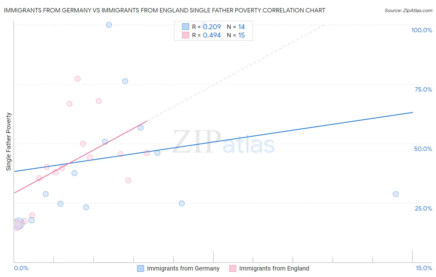 Immigrants from Germany vs Immigrants from England Single Father Poverty