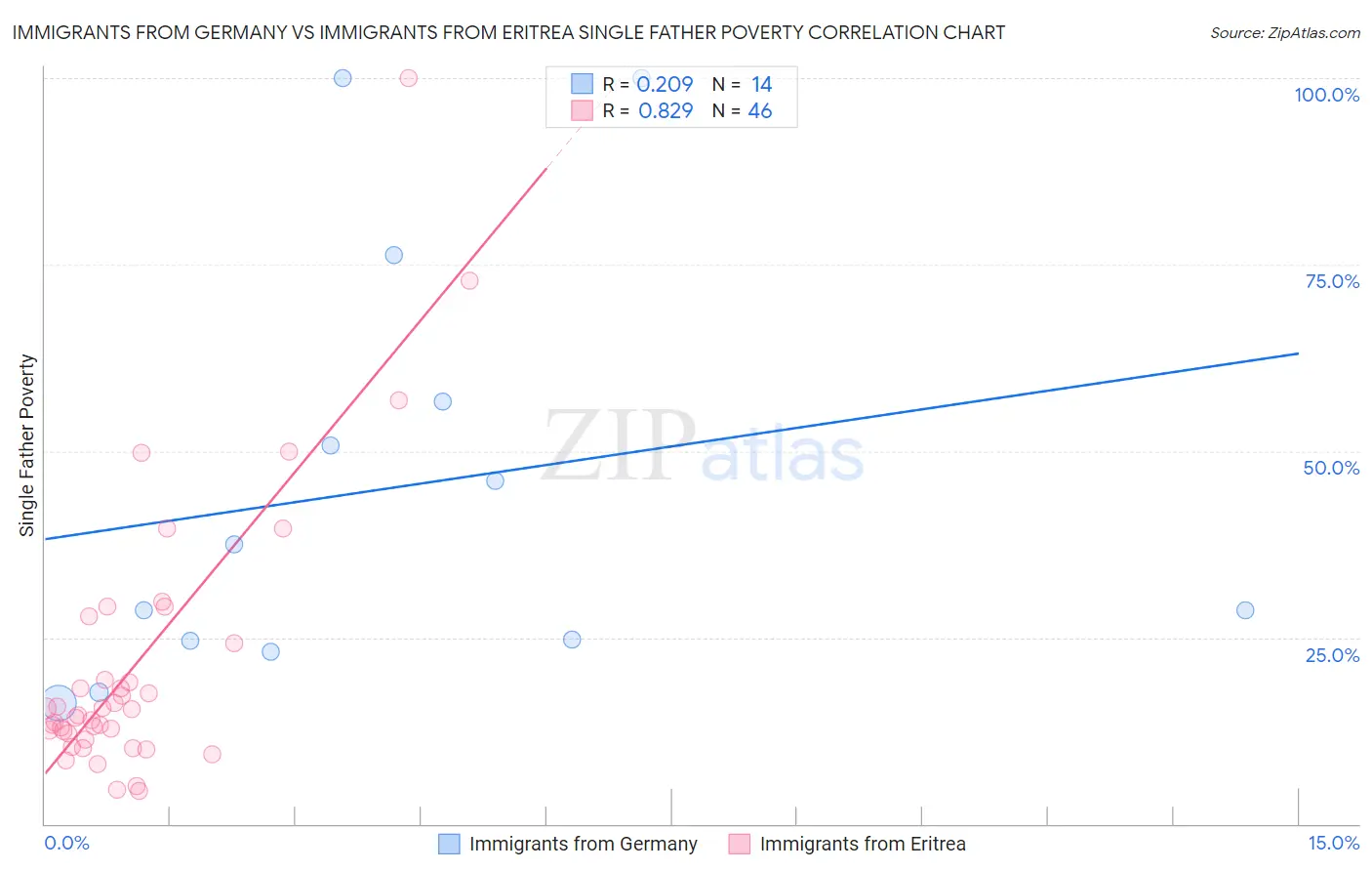 Immigrants from Germany vs Immigrants from Eritrea Single Father Poverty