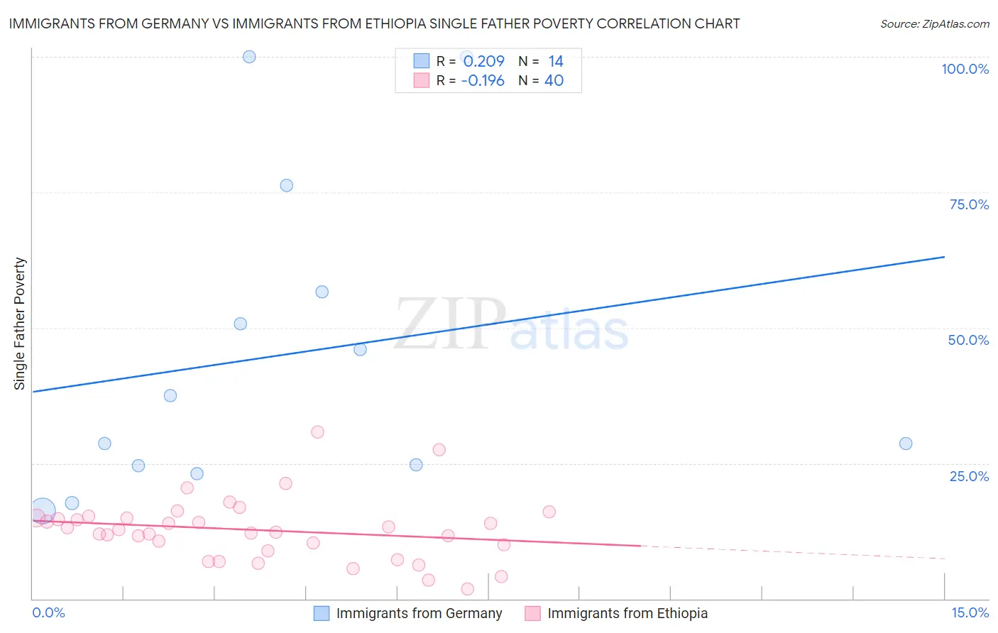 Immigrants from Germany vs Immigrants from Ethiopia Single Father Poverty