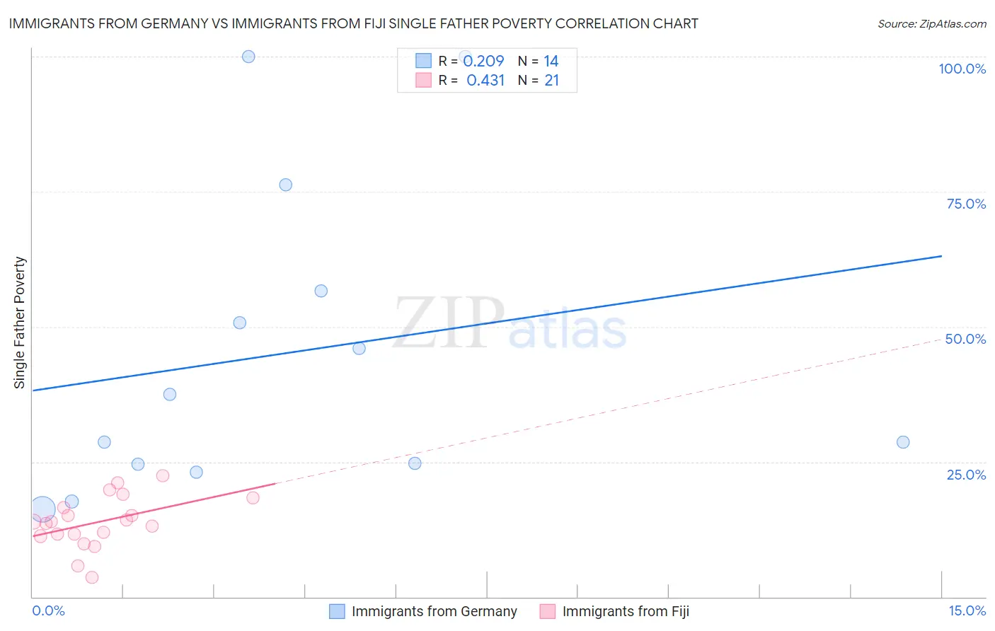 Immigrants from Germany vs Immigrants from Fiji Single Father Poverty