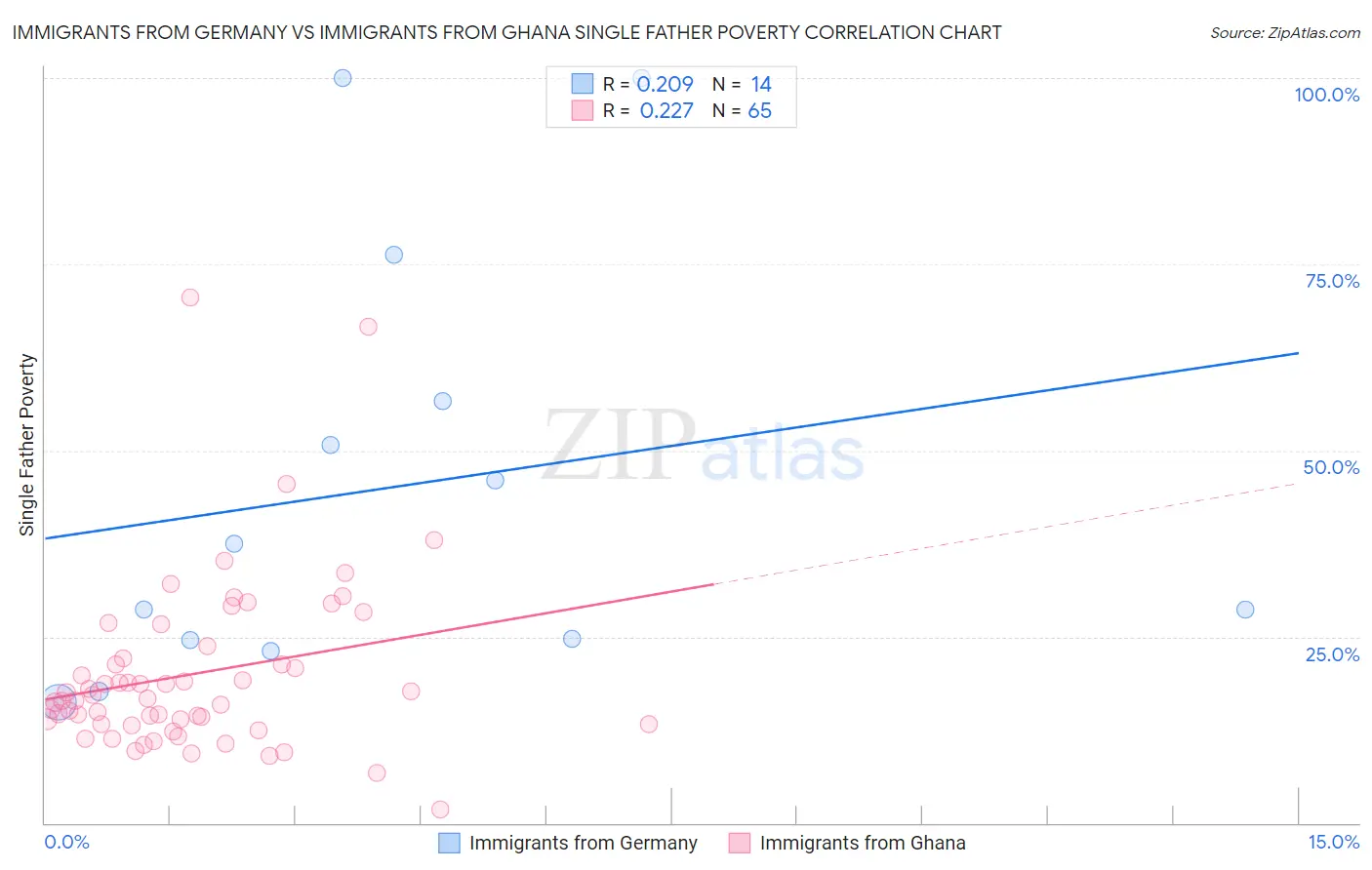 Immigrants from Germany vs Immigrants from Ghana Single Father Poverty