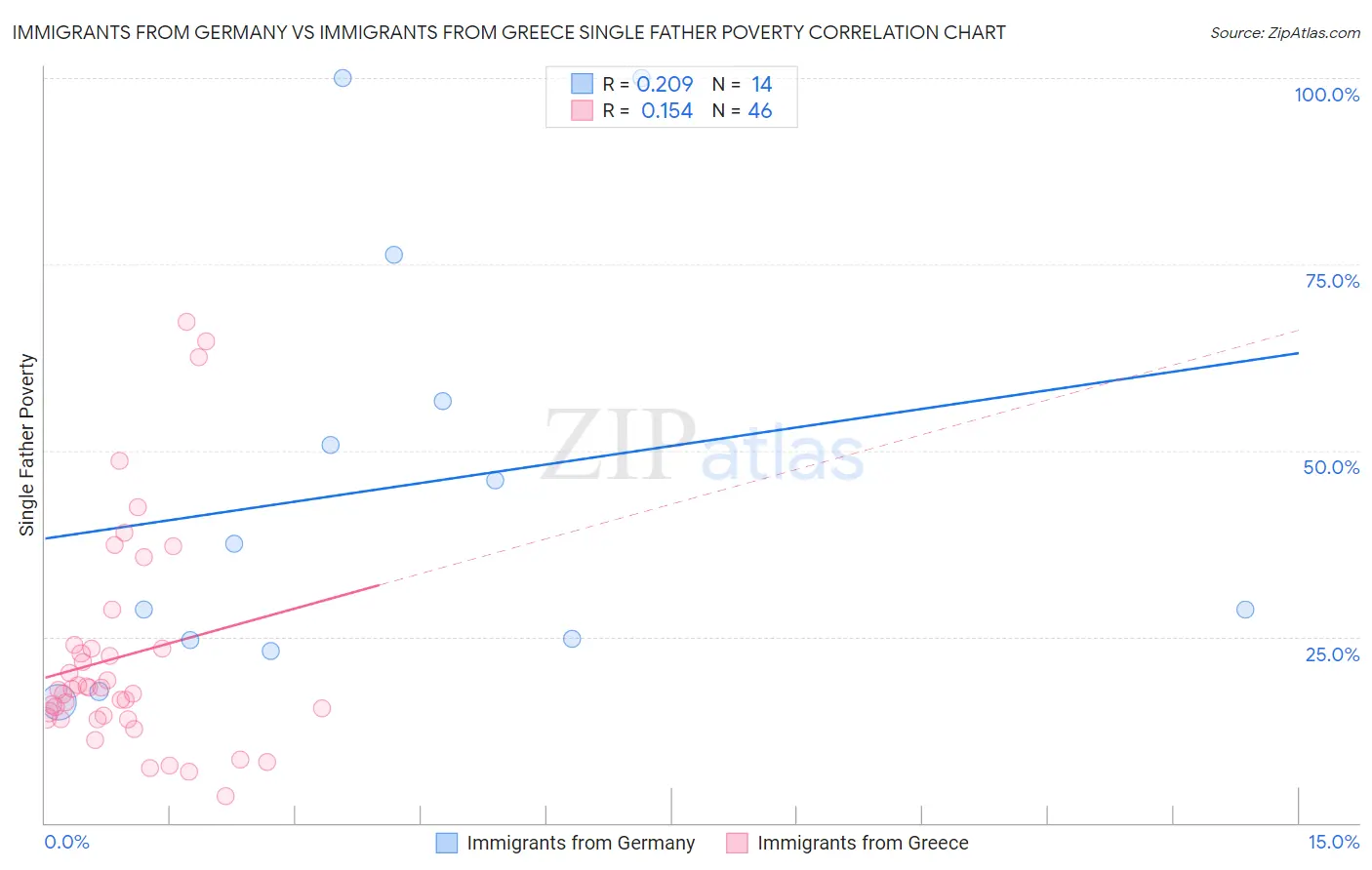 Immigrants from Germany vs Immigrants from Greece Single Father Poverty