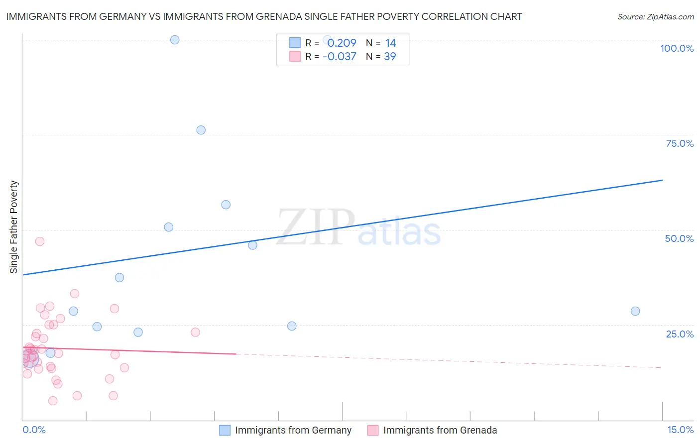Immigrants from Germany vs Immigrants from Grenada Single Father Poverty