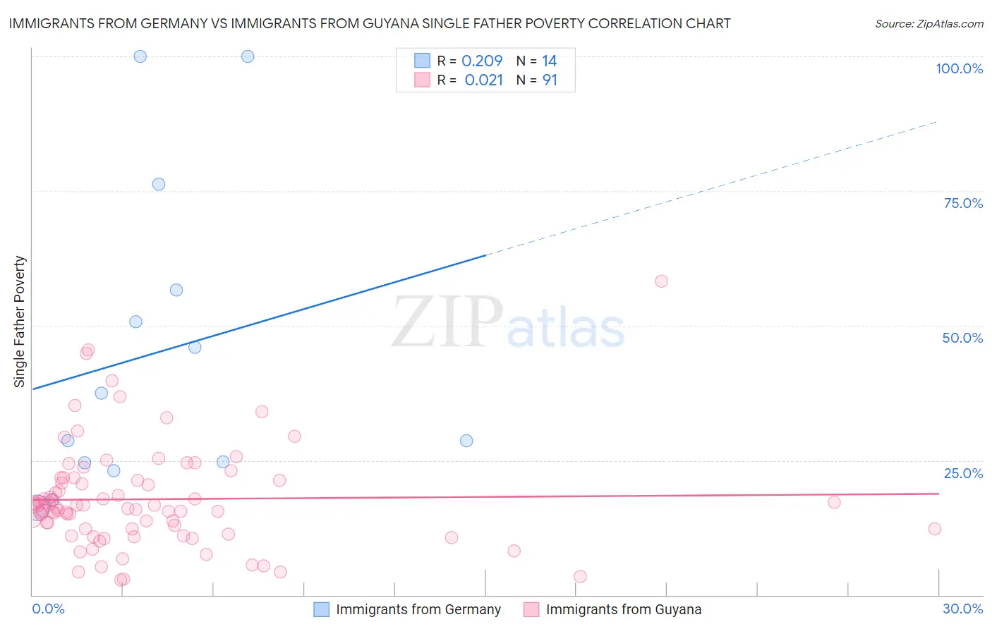 Immigrants from Germany vs Immigrants from Guyana Single Father Poverty