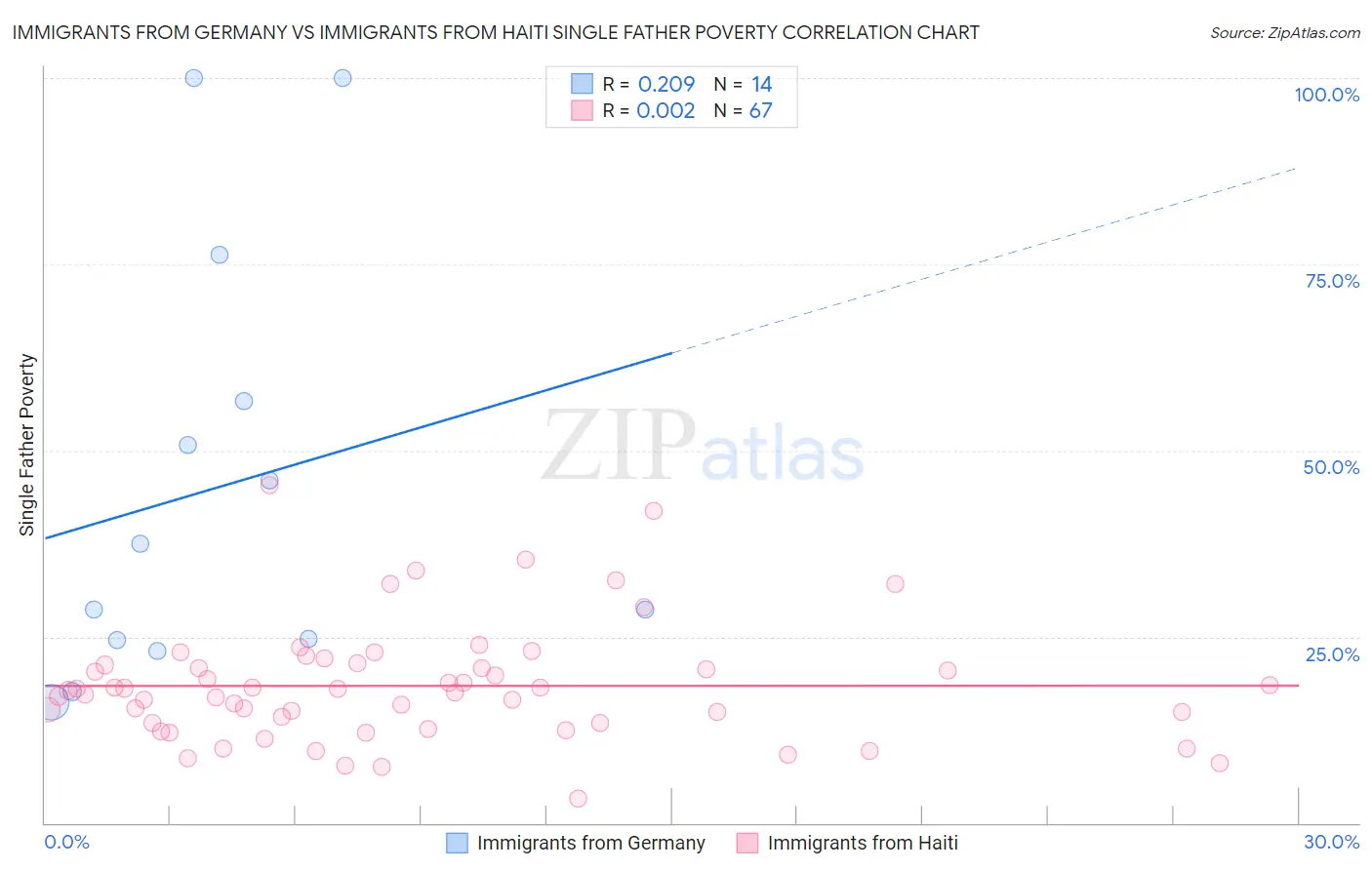 Immigrants from Germany vs Immigrants from Haiti Single Father Poverty