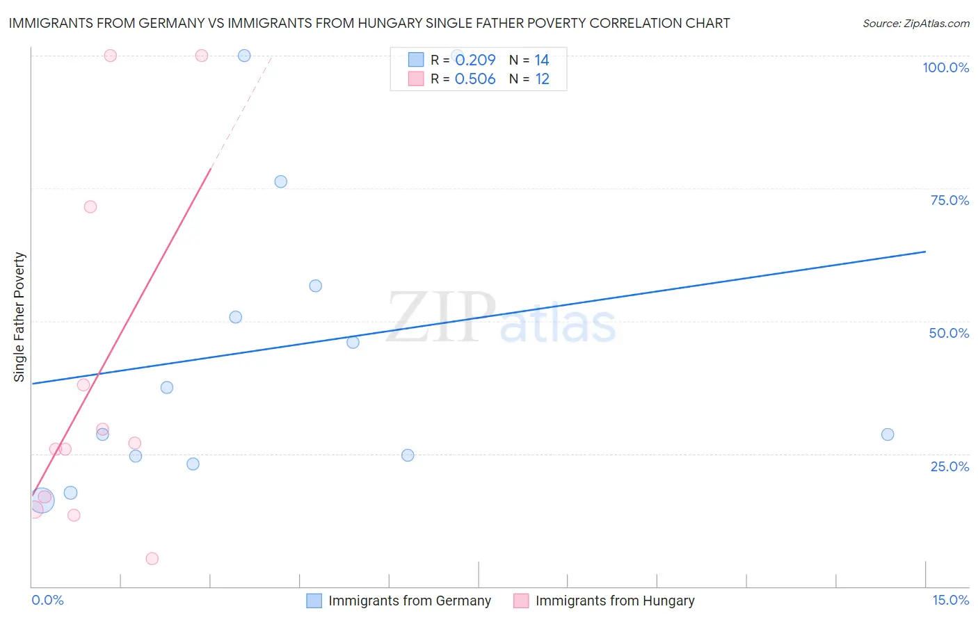 Immigrants from Germany vs Immigrants from Hungary Single Father Poverty