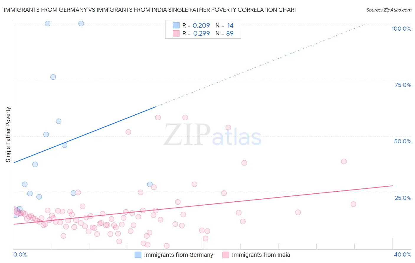 Immigrants from Germany vs Immigrants from India Single Father Poverty
