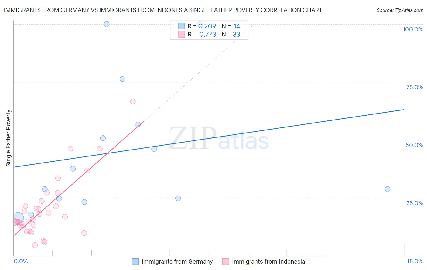Immigrants from Germany vs Immigrants from Indonesia Single Father Poverty