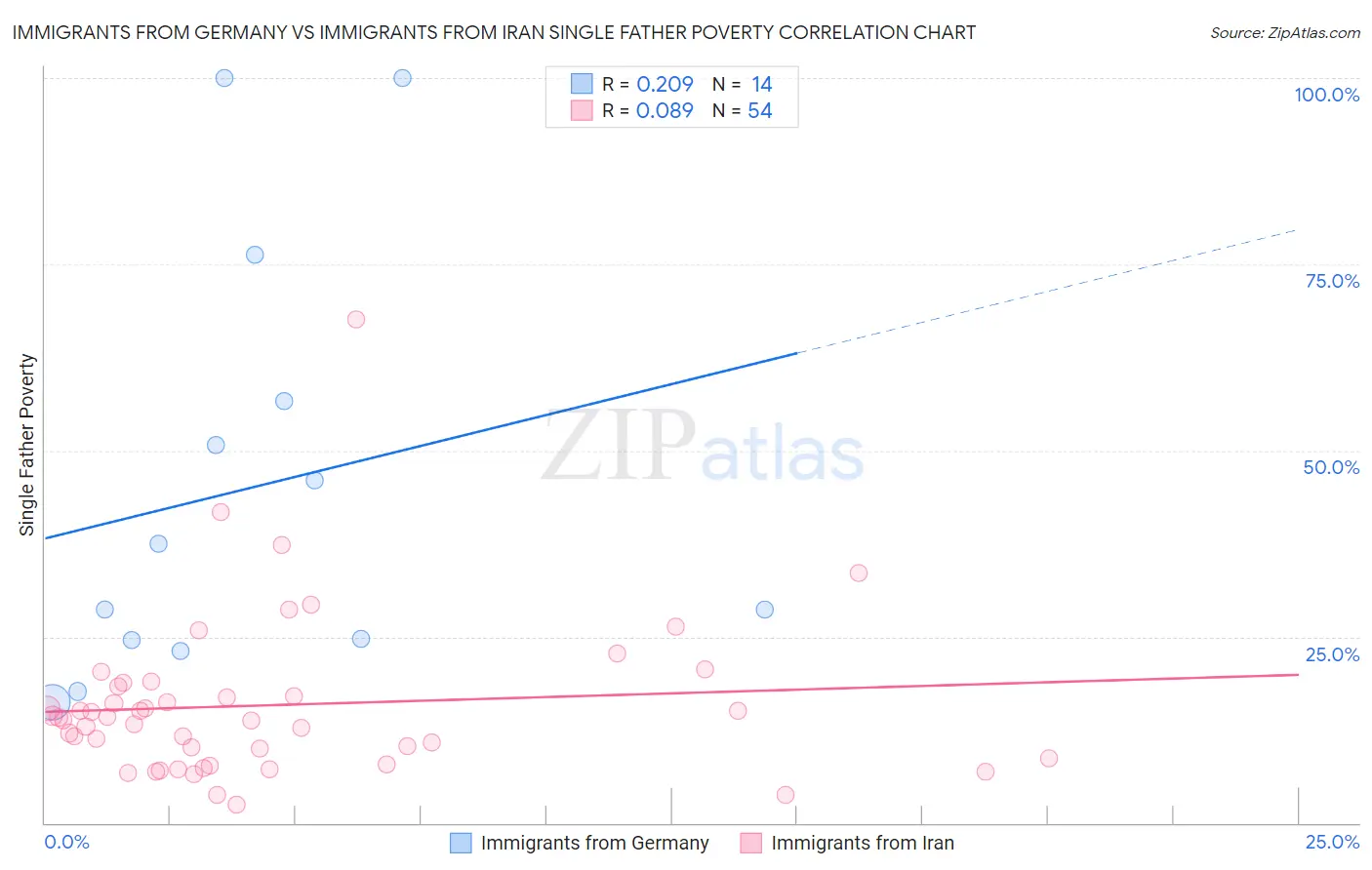 Immigrants from Germany vs Immigrants from Iran Single Father Poverty