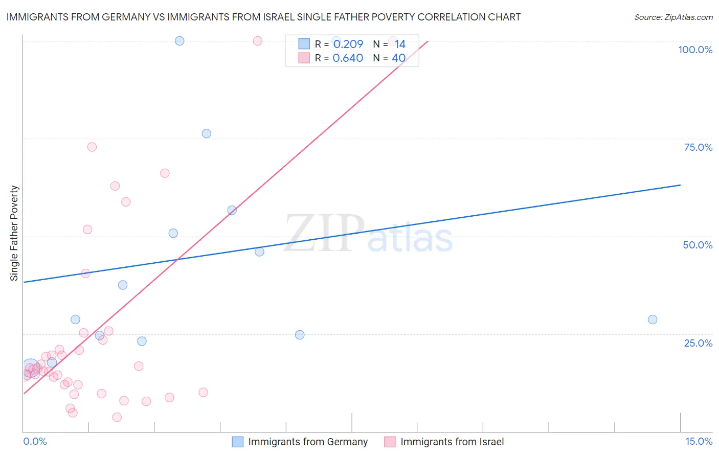 Immigrants from Germany vs Immigrants from Israel Single Father Poverty