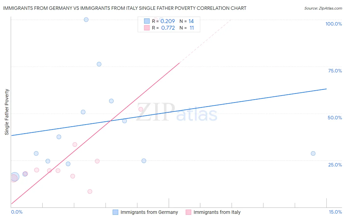 Immigrants from Germany vs Immigrants from Italy Single Father Poverty