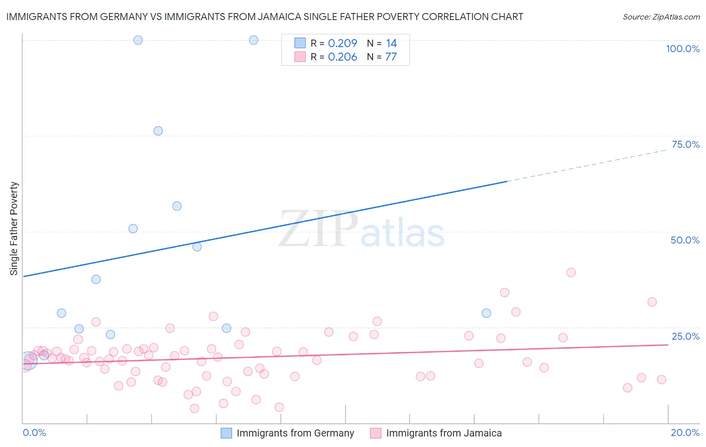 Immigrants from Germany vs Immigrants from Jamaica Single Father Poverty