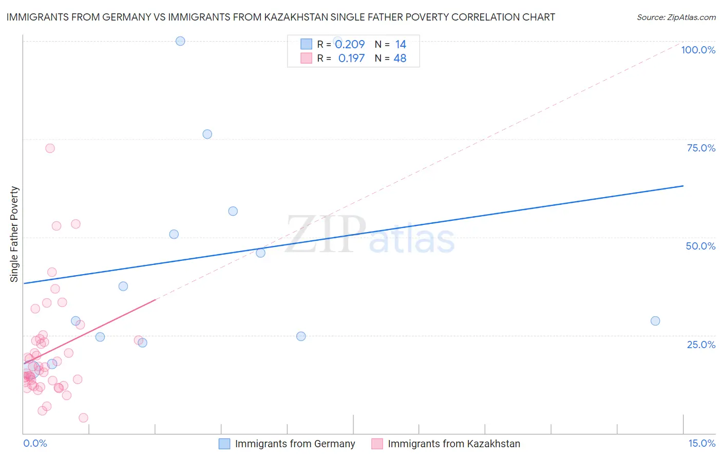 Immigrants from Germany vs Immigrants from Kazakhstan Single Father Poverty