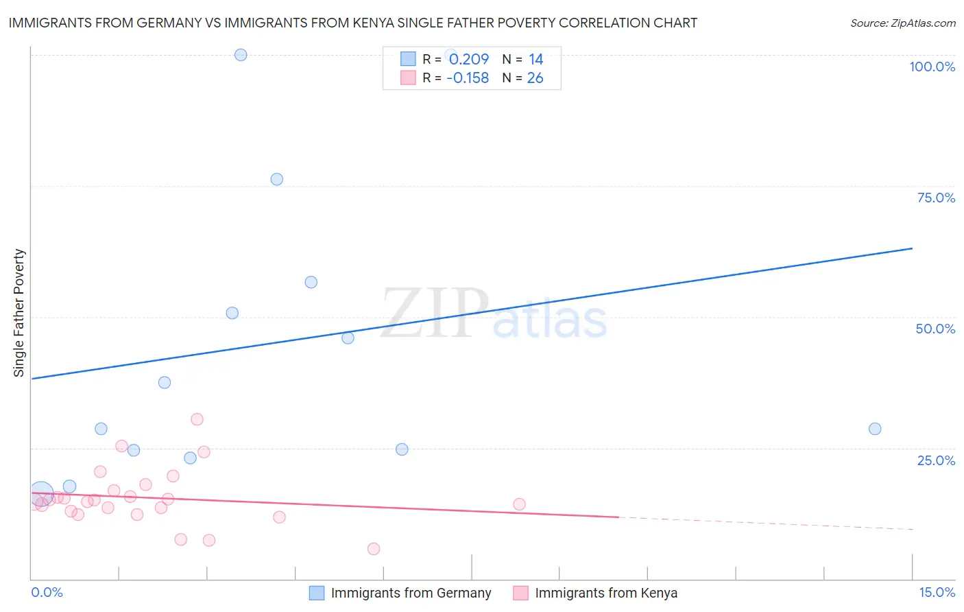 Immigrants from Germany vs Immigrants from Kenya Single Father Poverty