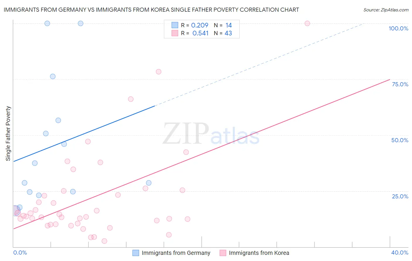 Immigrants from Germany vs Immigrants from Korea Single Father Poverty