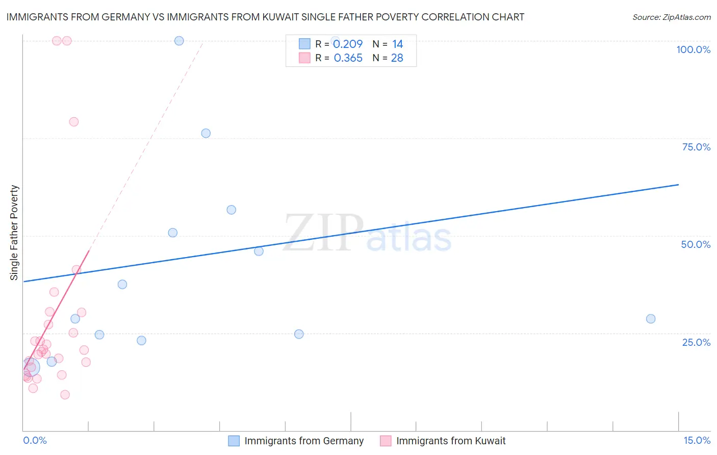 Immigrants from Germany vs Immigrants from Kuwait Single Father Poverty