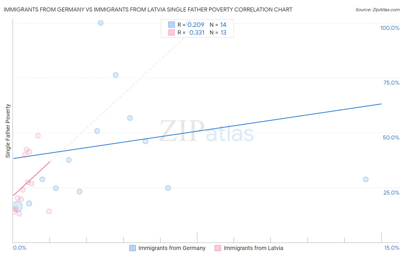 Immigrants from Germany vs Immigrants from Latvia Single Father Poverty
