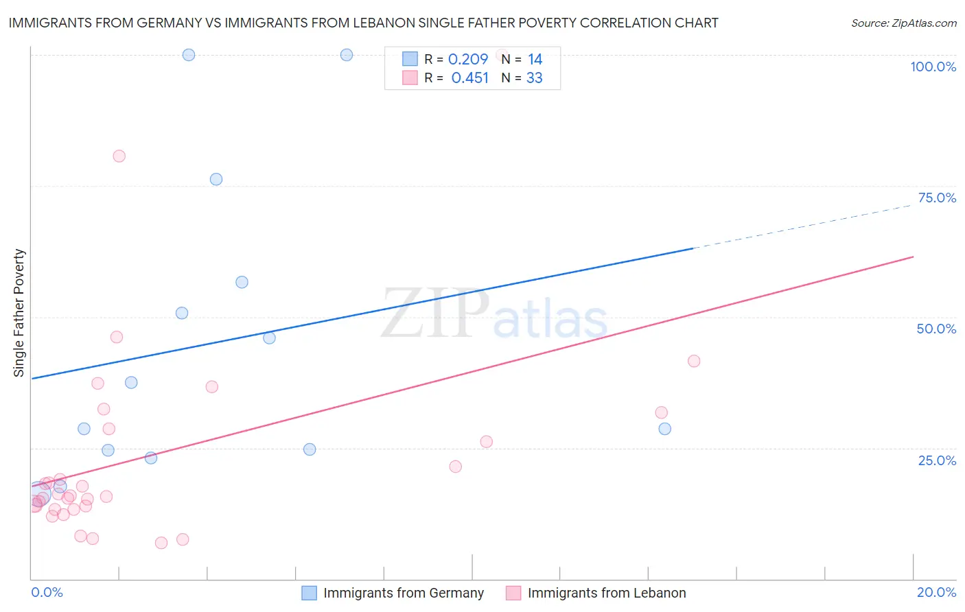 Immigrants from Germany vs Immigrants from Lebanon Single Father Poverty