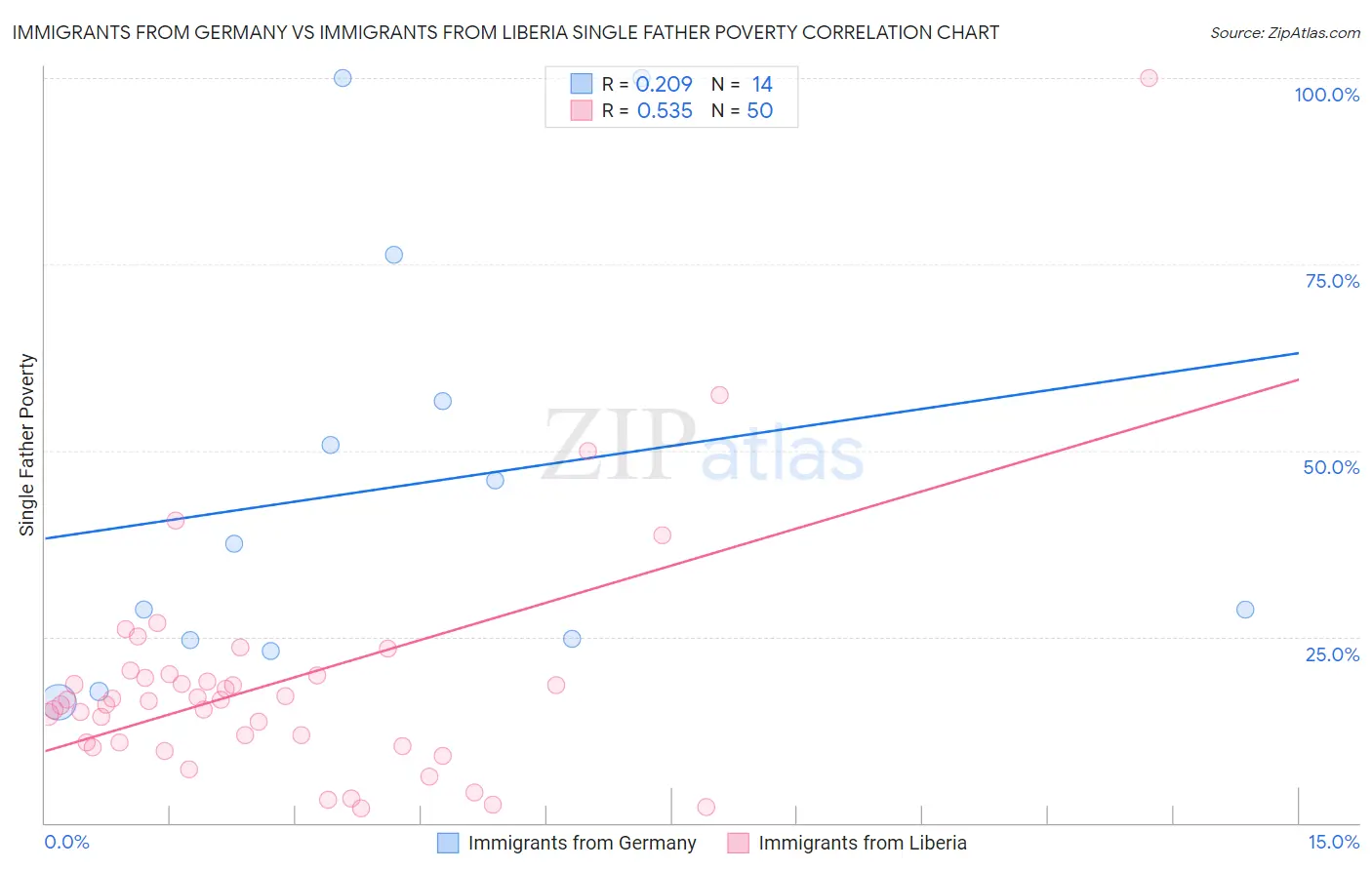 Immigrants from Germany vs Immigrants from Liberia Single Father Poverty