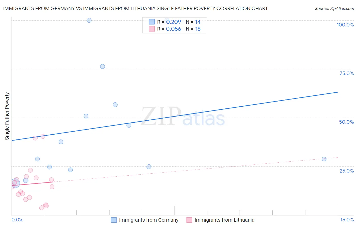 Immigrants from Germany vs Immigrants from Lithuania Single Father Poverty