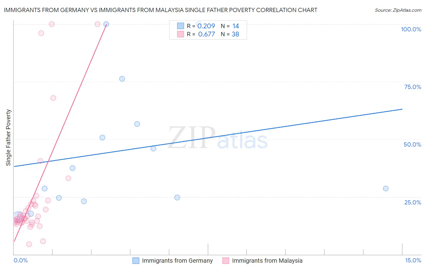 Immigrants from Germany vs Immigrants from Malaysia Single Father Poverty