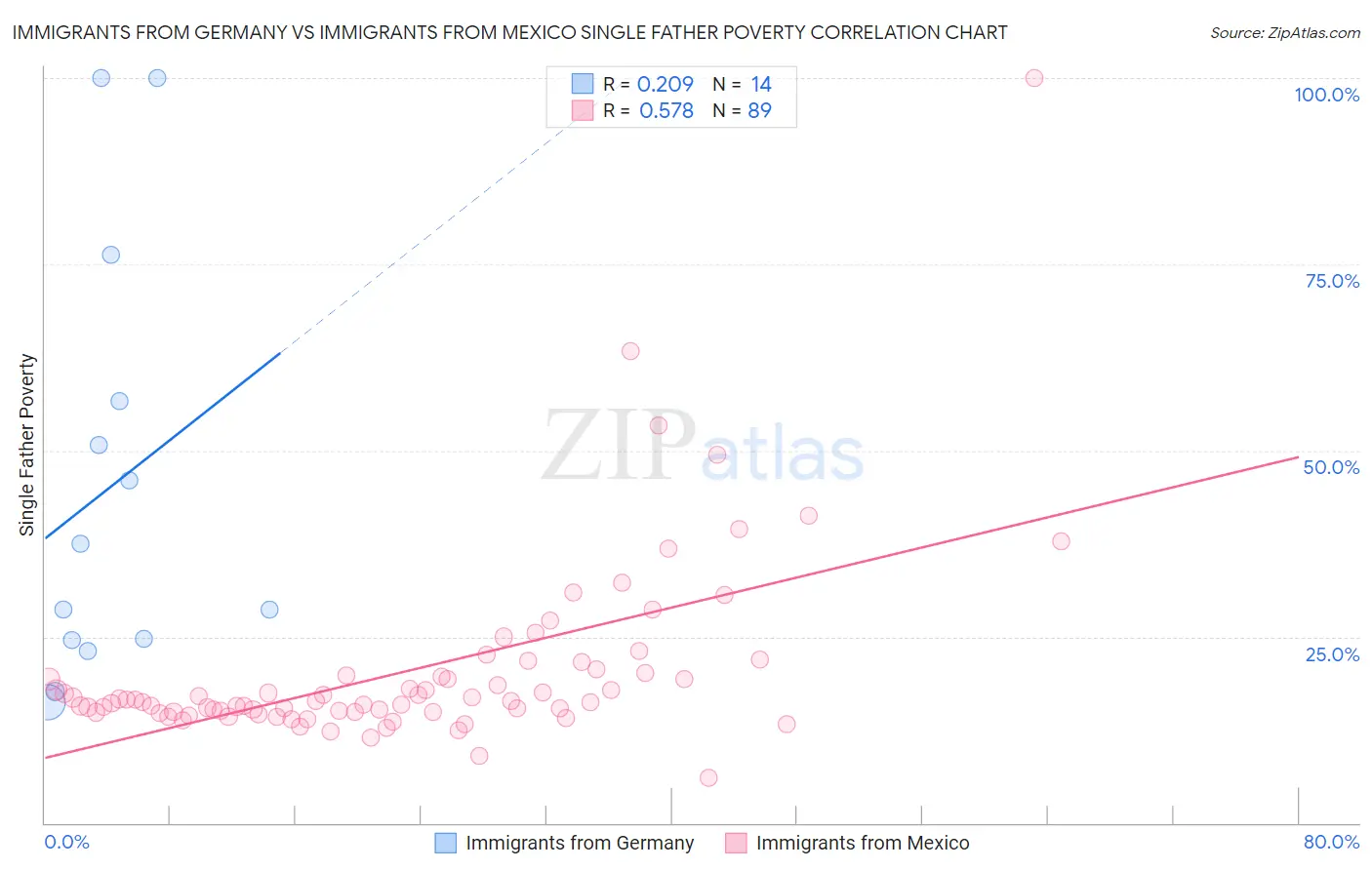 Immigrants from Germany vs Immigrants from Mexico Single Father Poverty