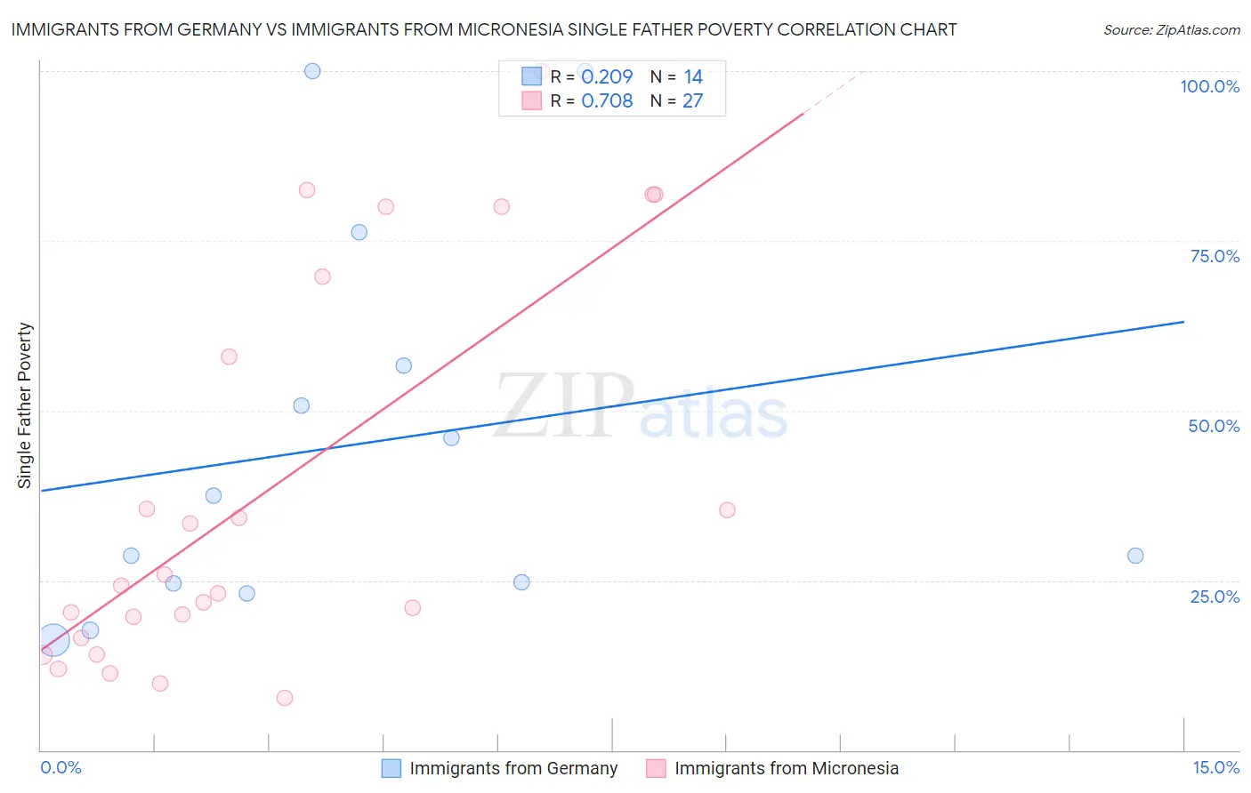 Immigrants from Germany vs Immigrants from Micronesia Single Father Poverty