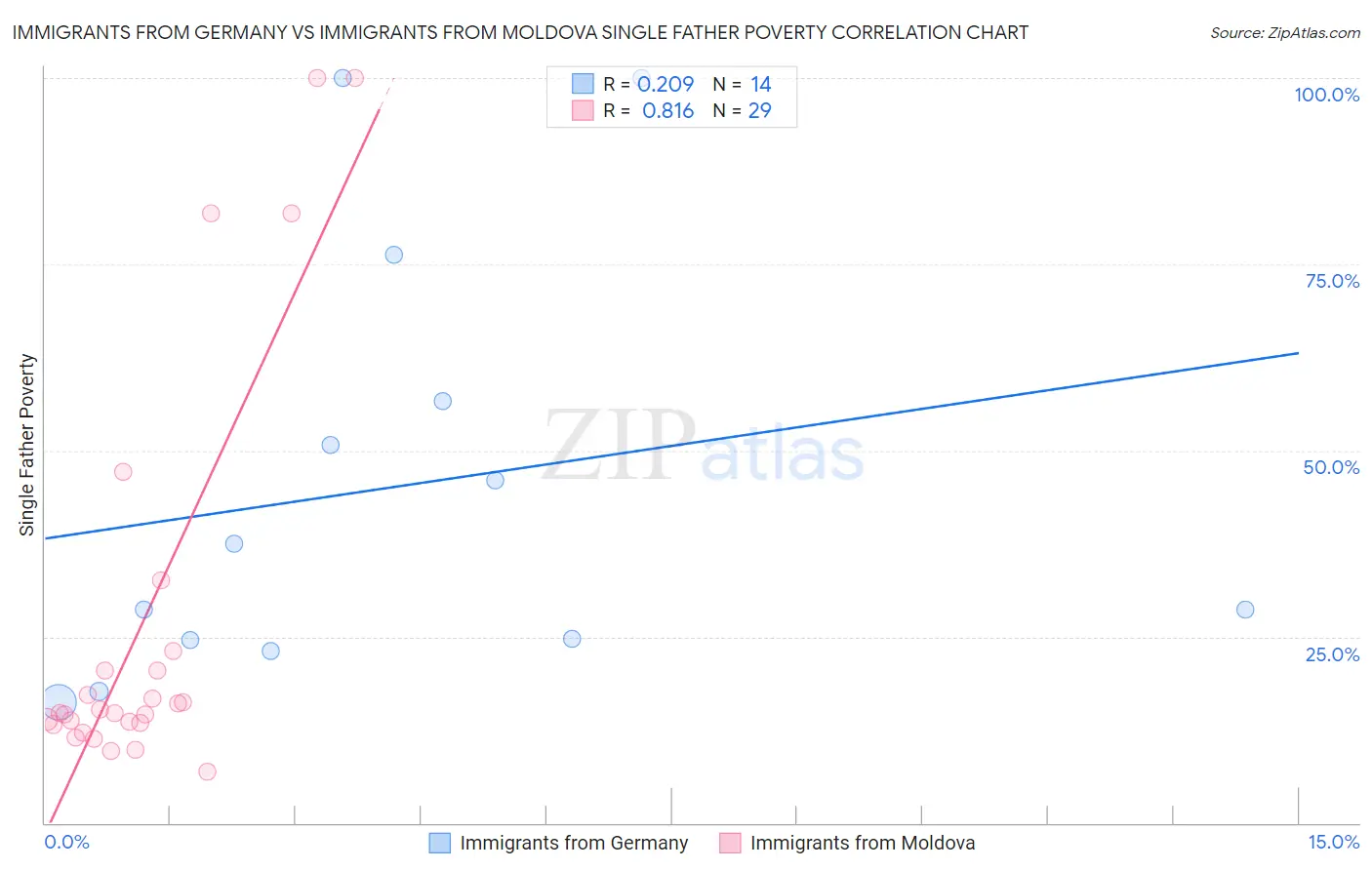 Immigrants from Germany vs Immigrants from Moldova Single Father Poverty