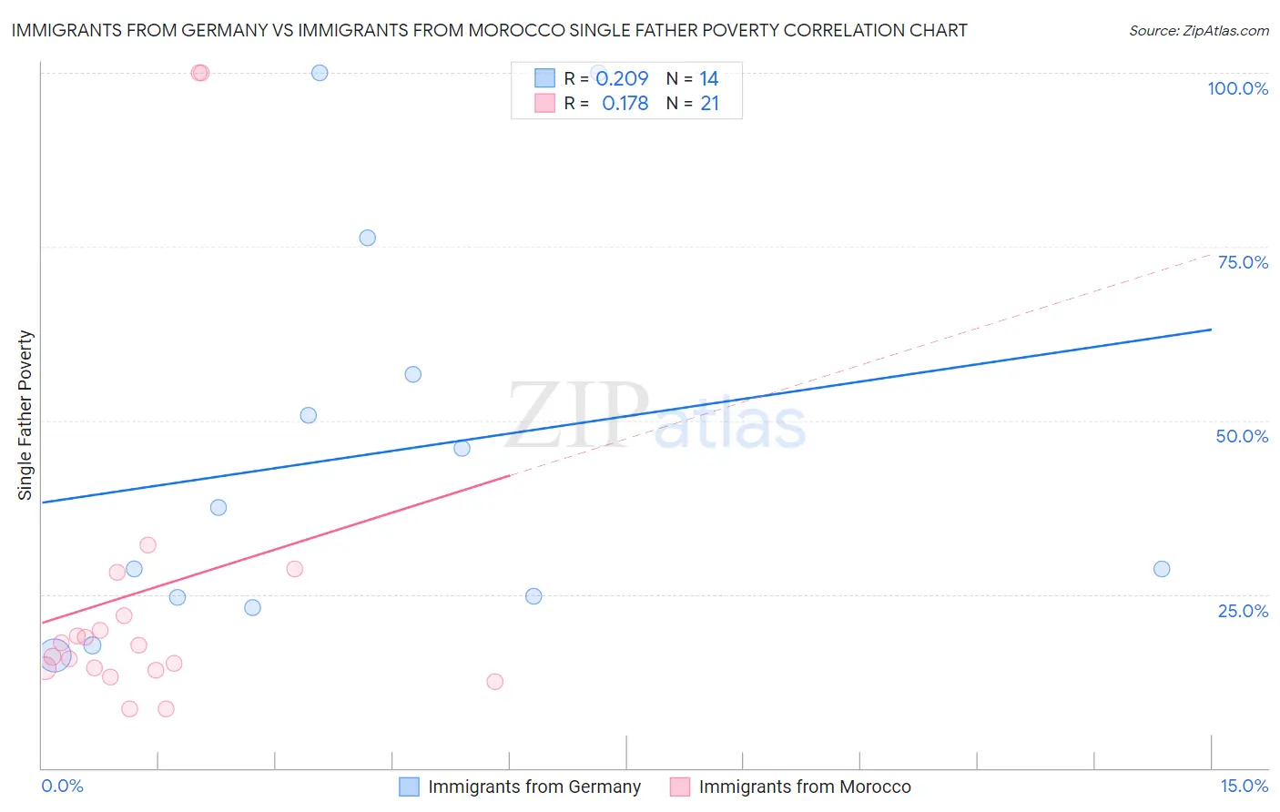 Immigrants from Germany vs Immigrants from Morocco Single Father Poverty