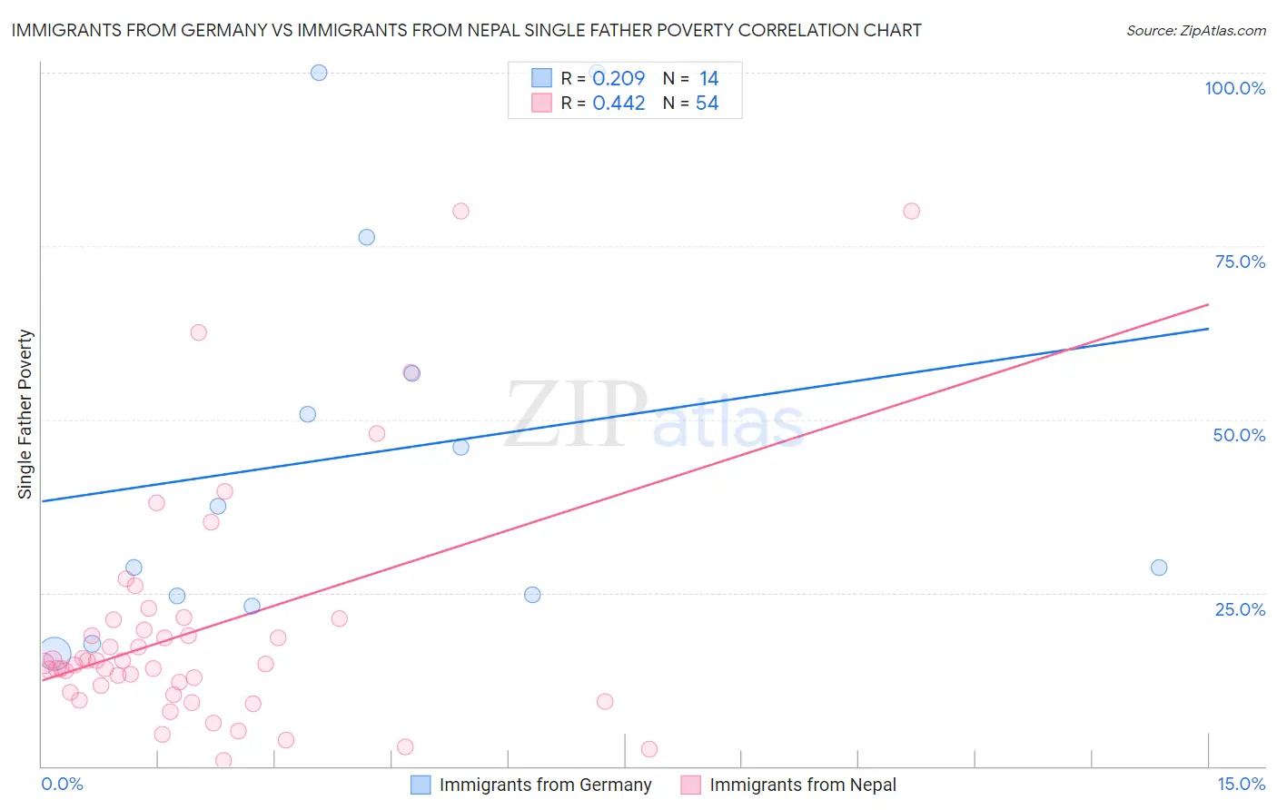 Immigrants from Germany vs Immigrants from Nepal Single Father Poverty