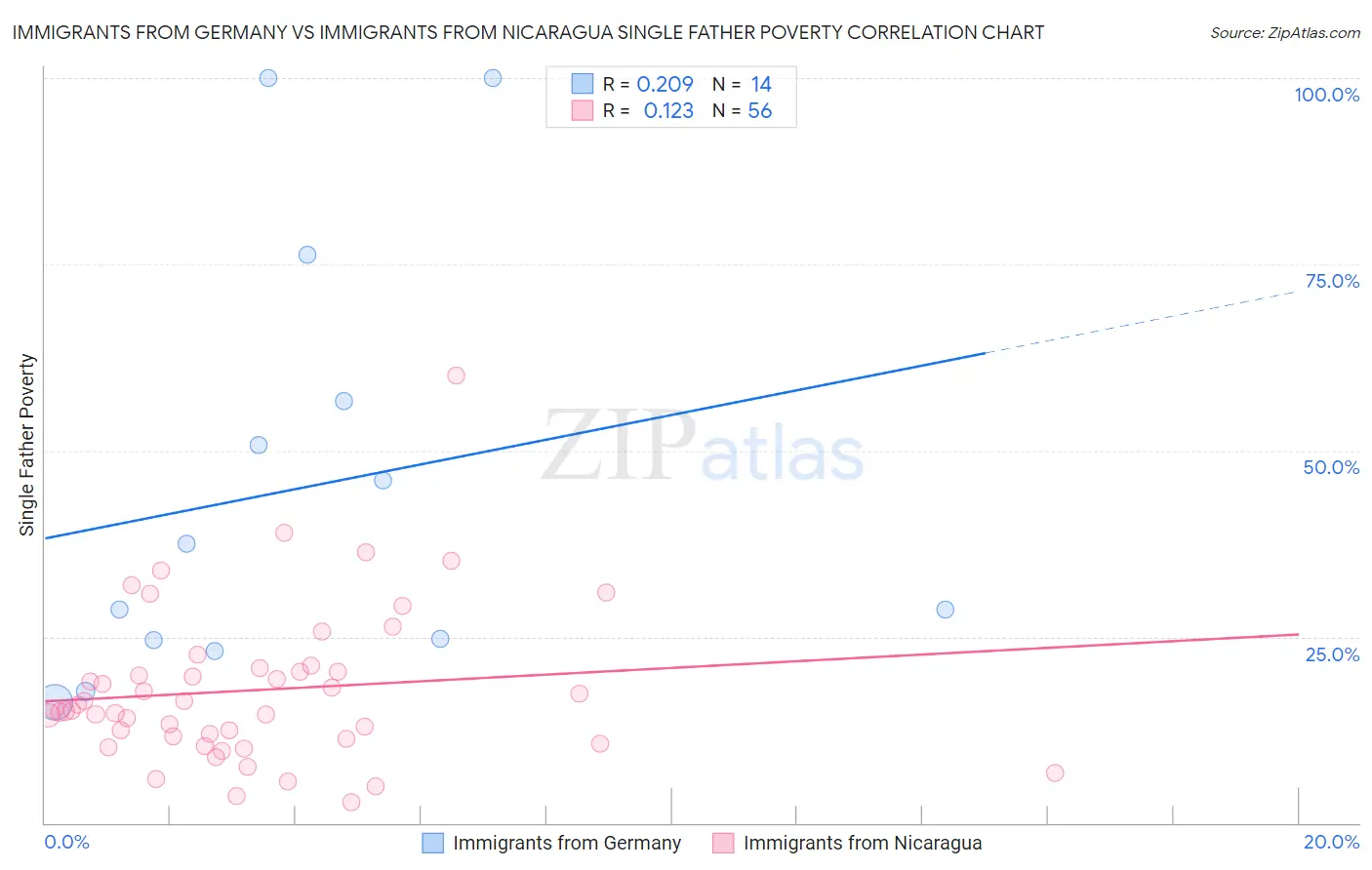 Immigrants from Germany vs Immigrants from Nicaragua Single Father Poverty