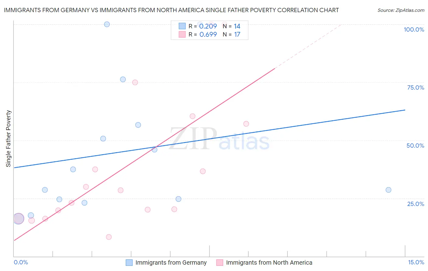 Immigrants from Germany vs Immigrants from North America Single Father Poverty