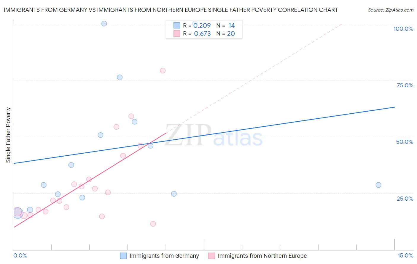 Immigrants from Germany vs Immigrants from Northern Europe Single Father Poverty