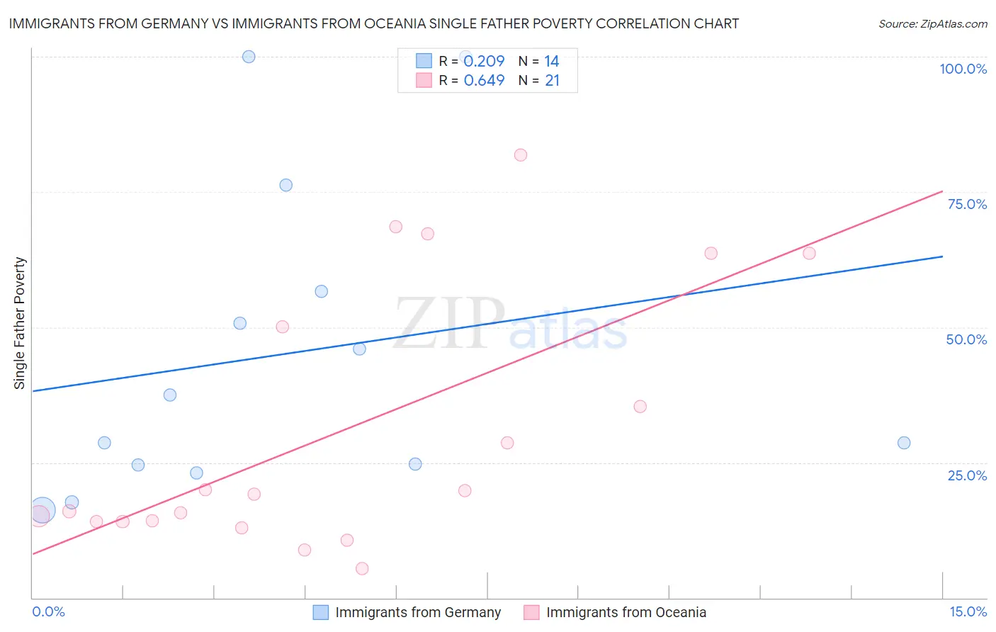Immigrants from Germany vs Immigrants from Oceania Single Father Poverty