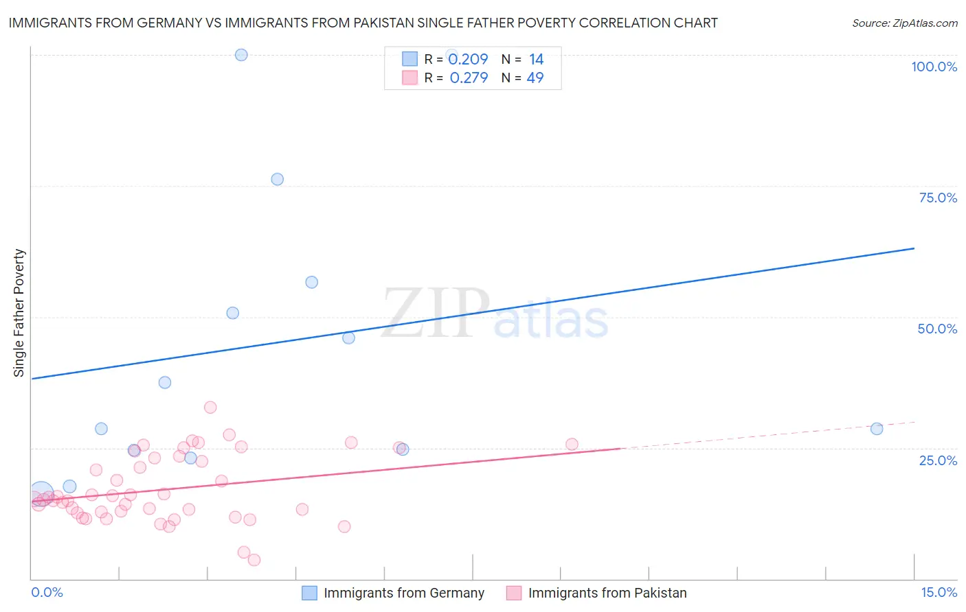 Immigrants from Germany vs Immigrants from Pakistan Single Father Poverty