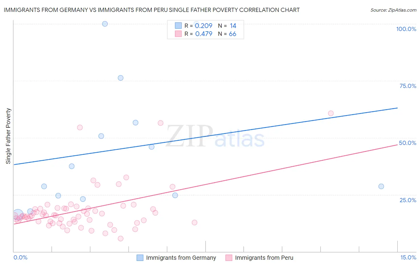 Immigrants from Germany vs Immigrants from Peru Single Father Poverty